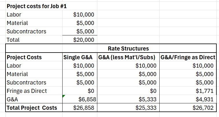 ReliAscent's Quick Guide to G&A Rates